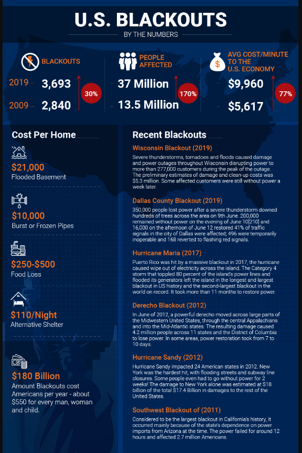 Enphase Ensemble: What Can A Solar Battery Do For Me? blackouts1
