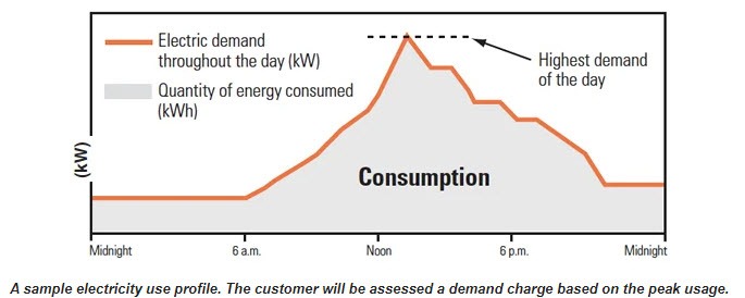 consumption graph