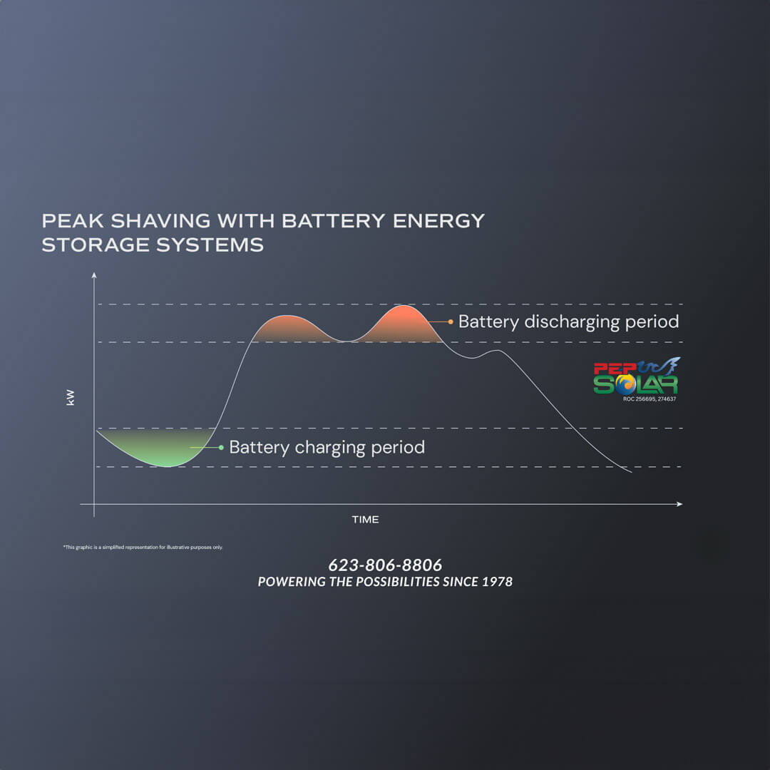 Graph depicting peak shaving using battery energy storage systems.